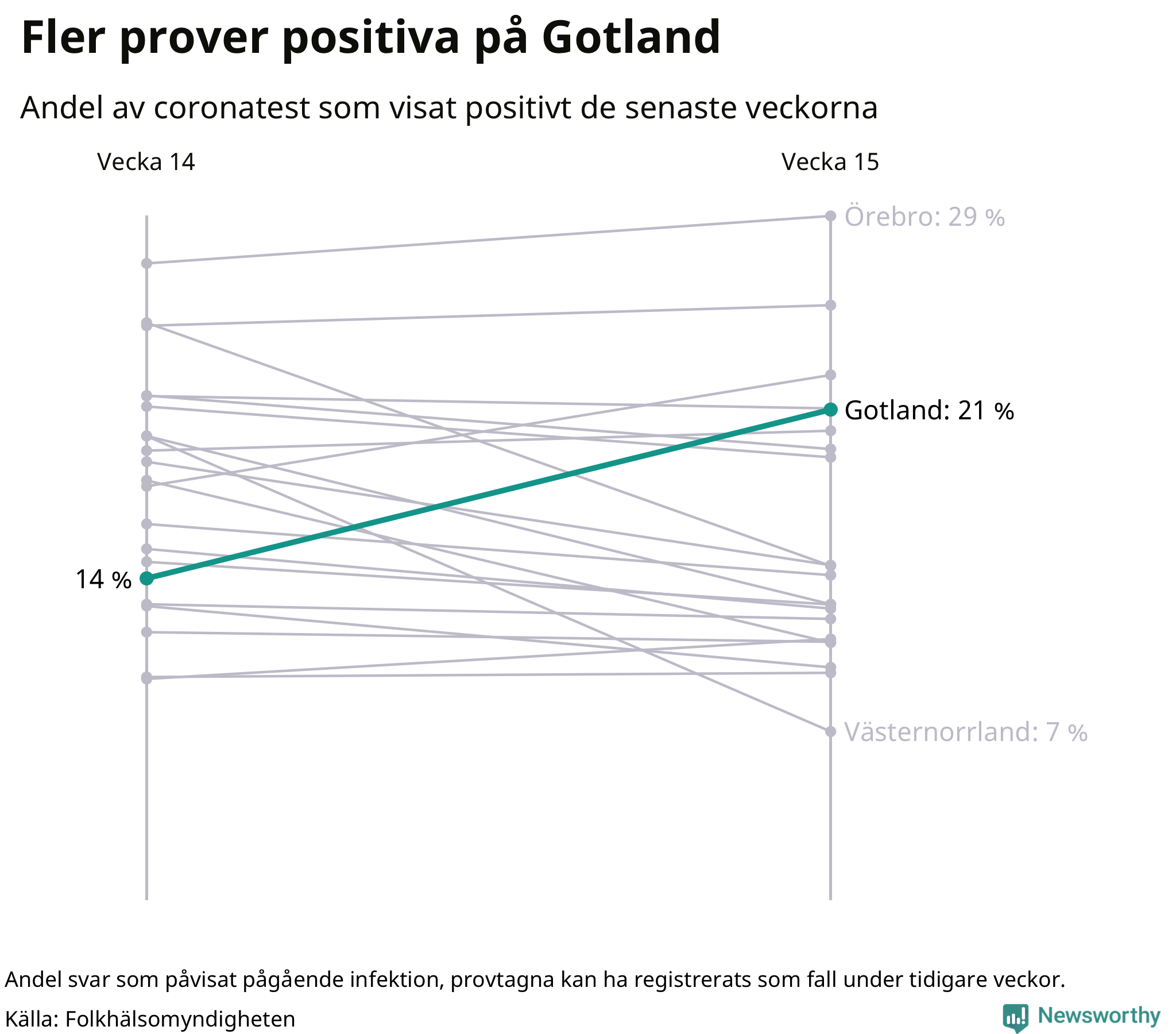 Andel av proverna som var positiva förra veckan